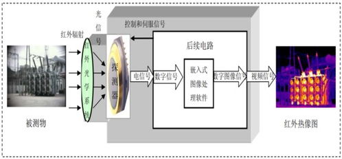 紅外熱成像產業鏈跟蹤 高德紅外vs睿創微納vs大立科技,核心技術